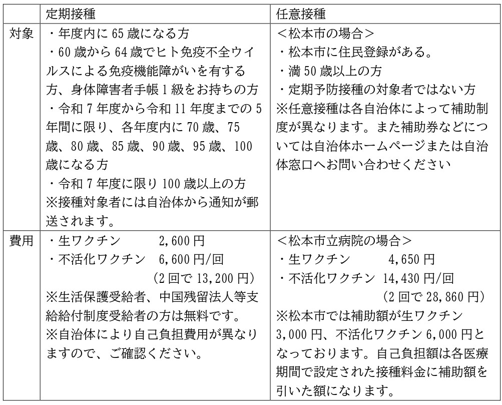 帯状疱疹助成制度