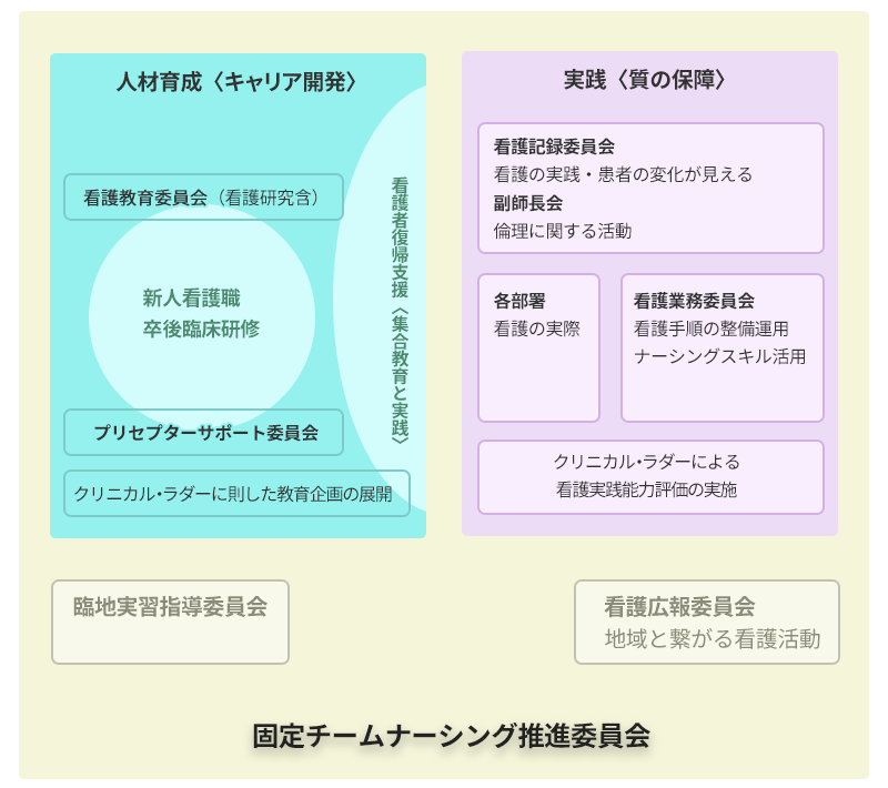 図:看護部機能図 図:看護部機能図